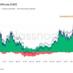 Bitcoin’s unrealized gains top $1.4 trillion as investors resist selling pressure