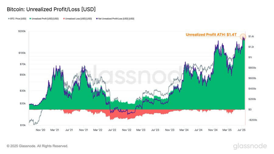 Bitcoin’s unrealized gains top $1.4 trillion as investors resist selling pressure