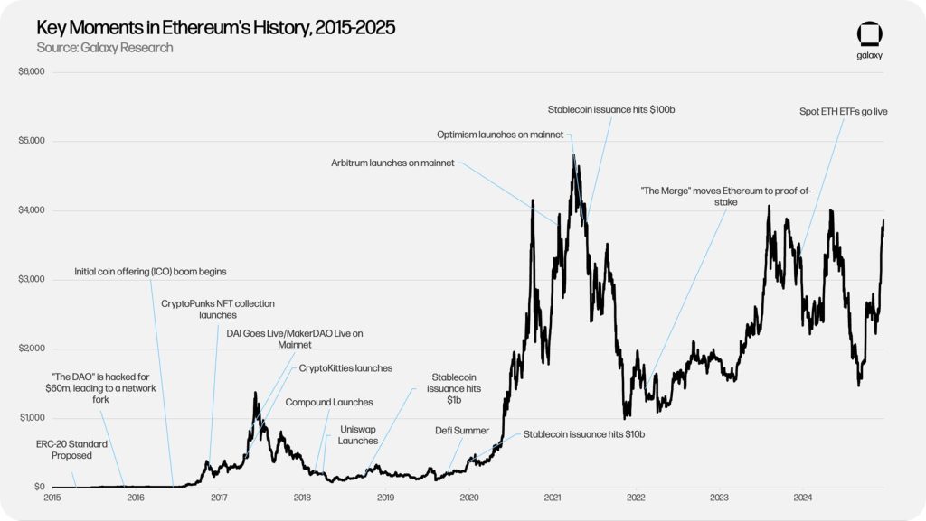 Ethereum sets sight on becoming the ‘global computer’ in the next 10 years