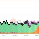 Base surpasses Solana in daily token creation, powered by Zora’s content coins