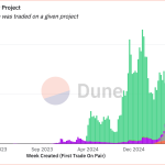 PumpSwap captures 74% of Solana DEX volume as memecoins surge