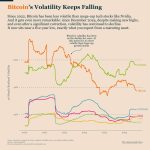 Bitcoin volatility keeps falling, and that means it’s maturing as an asset class