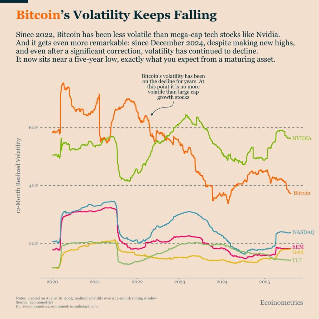 Bitcoin volatility keeps falling, and that means it’s maturing as an asset class