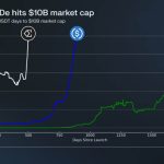 Ethena Labs’ USDe overtakes rivals as fastest-growing stablecoin, reaching $10B in TVL in just 500 days