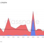 Short-term holders drove Bitcoin price decline but market remains profitable