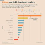 There is no second best: Bitcoin consistently outperforms all major assets despite near-term selloff