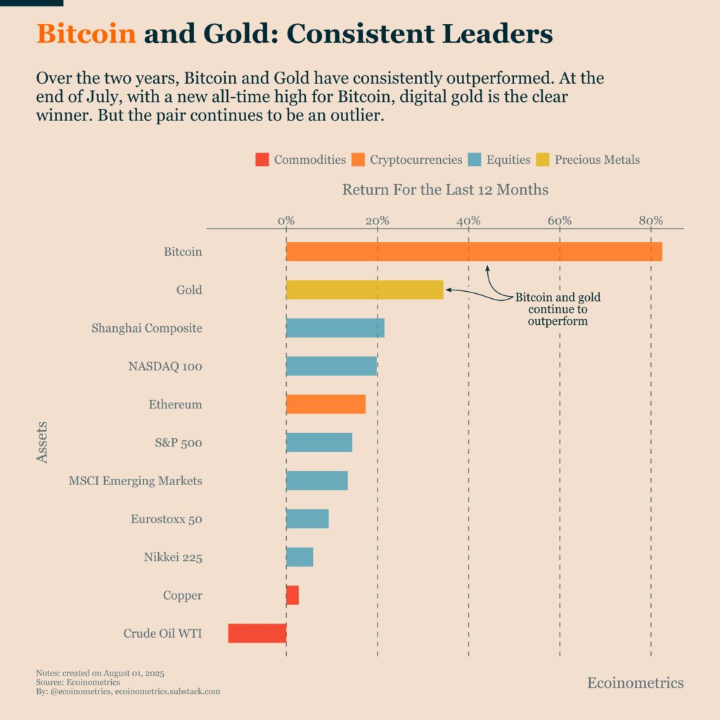 There is no second best: Bitcoin consistently outperforms all major assets despite near-term selloff