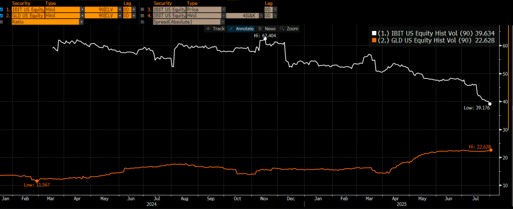 Bitcoin volatility hits record low as ETFs influence market conditions