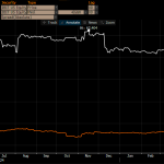 Bitcoin volatility hits record low as ETFs influence market conditions