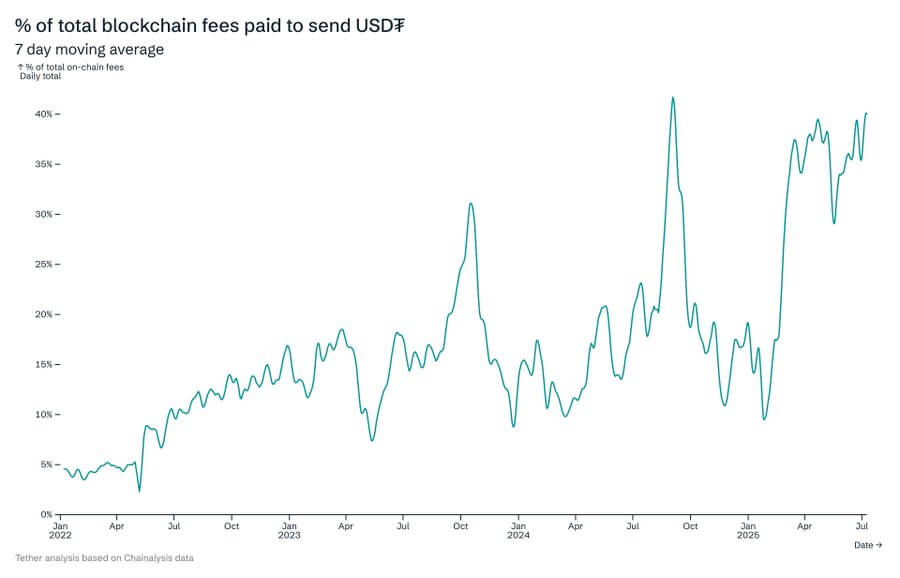Tether’s USDT captures 40% of all on-chain fees across 9 major blockchain networks