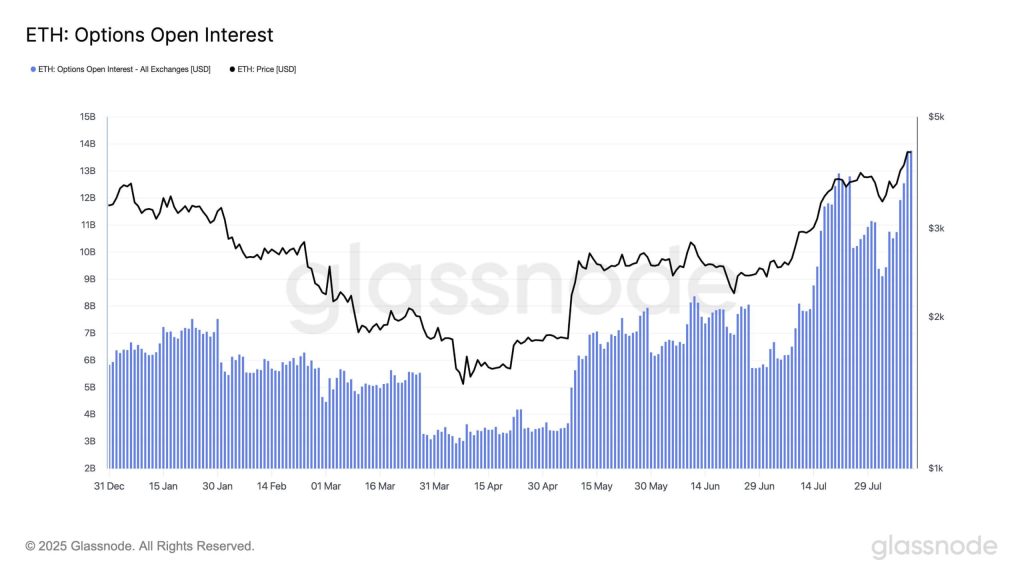 Bullish bets push Ethereum options interest to $13.75B