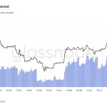 Bullish bets push Ethereum options interest to $13.75B