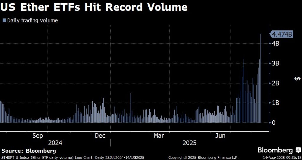 BlackRock’s Ethereum ETF leads $640 million inflow spree, hits record trading volumes