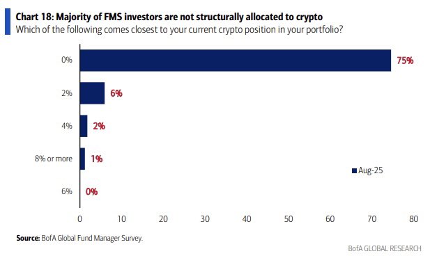 Bullish market momentum fails to sway global fund managers toward crypto, survey shows