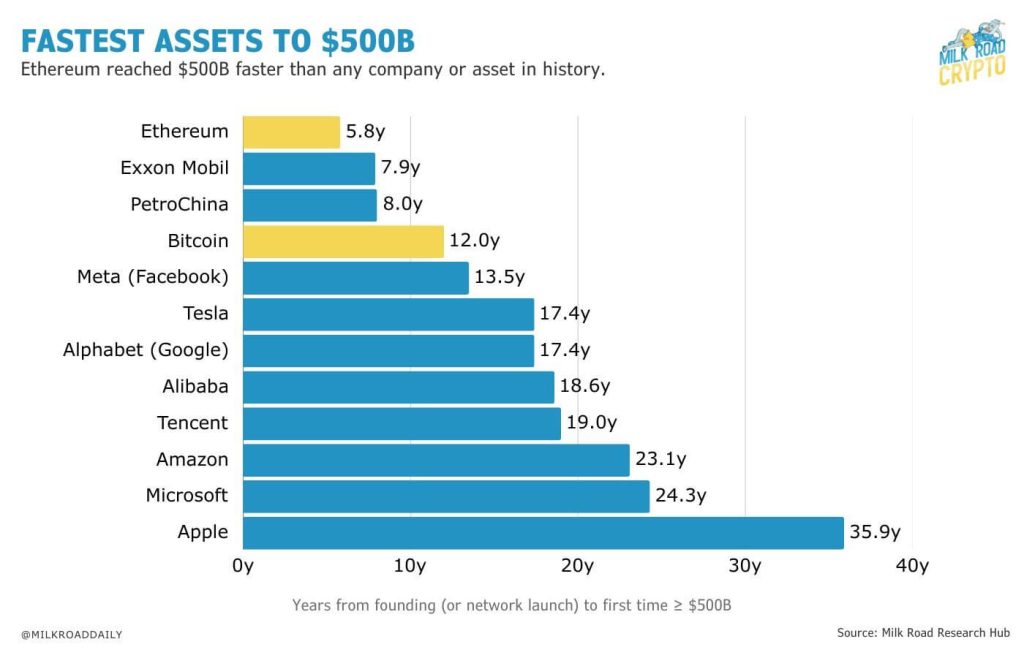 Ethereum becomes fastest asset to reach $500B with holders’ gain doubling