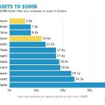 Ethereum becomes fastest asset to reach $500B with holders’ gain doubling