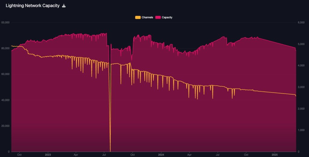 Bitcoin’s Lightning Network capacity declined 20% in 2025 but it’s NOT as bad as it sounds