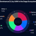NFTs stage comeback with $530M in July trades, flipping DeFi user activity