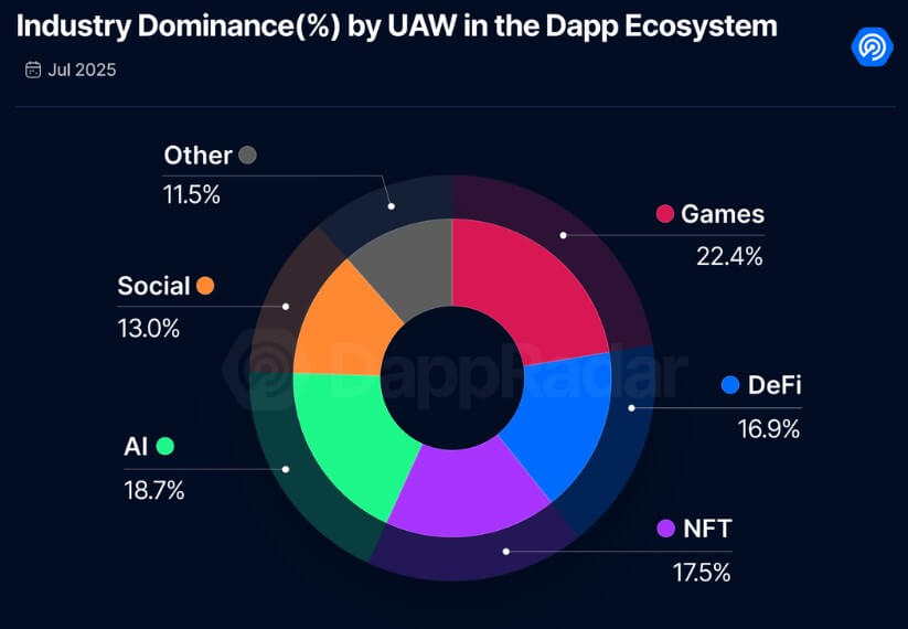 NFTs stage comeback with $530M in July trades, flipping DeFi user activity