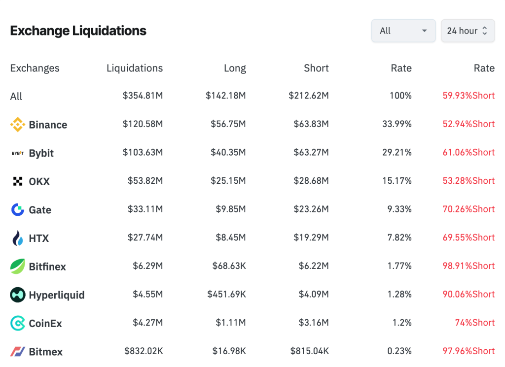 Shorts rekt as BTC spike to $122k triggers $333M in liquidations
