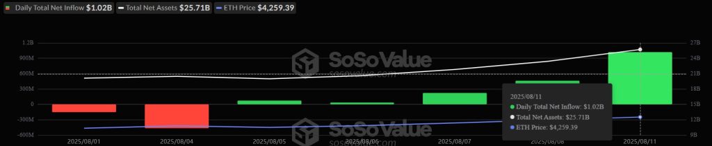 Ethereum ETFs draw record-breaking $1 billion in a single day