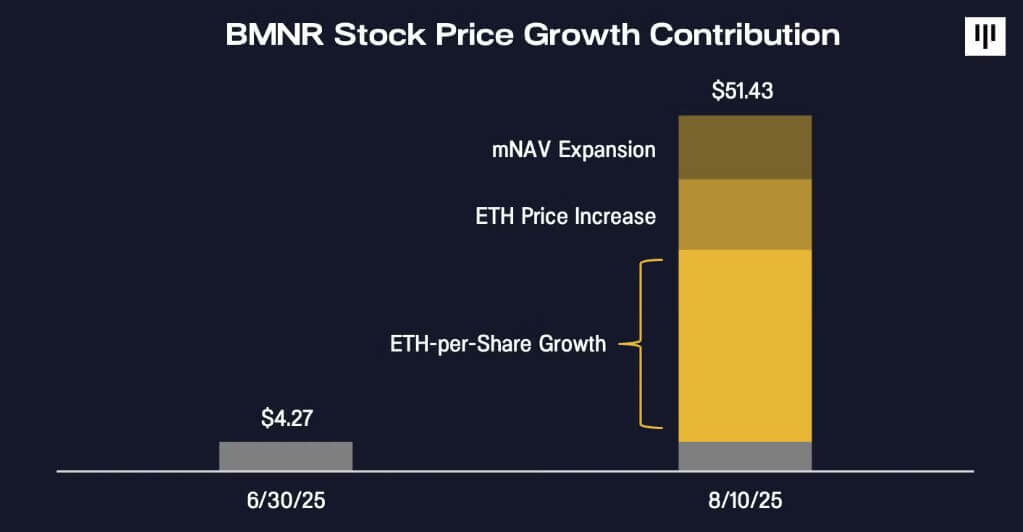 BitMine’s Ethereum strategy drives record stock gains with $20B expansion in play