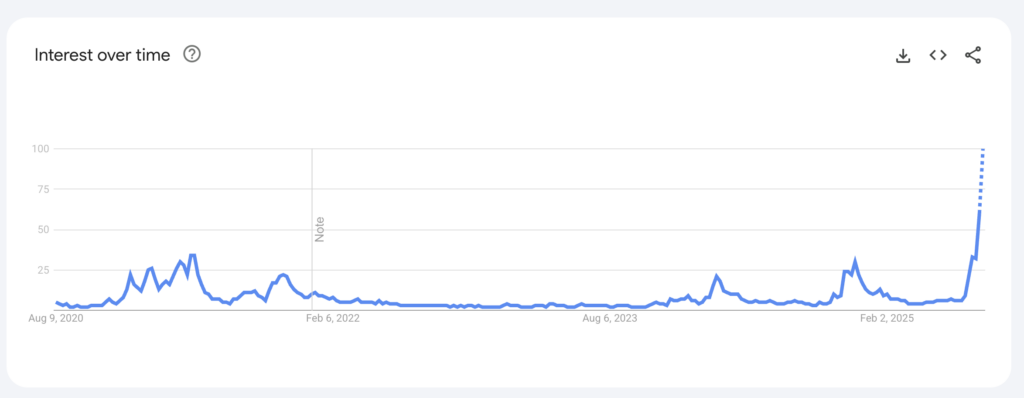 Google ‘altcoin’ searches hit 5 year high as ‘alt szn’ fever returns to retail traders