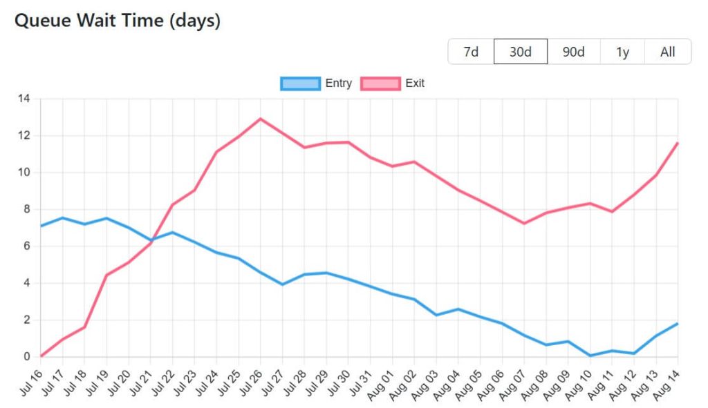 Ethereum staking faces $3.28 billion exit queue as delays hit longest wait in months