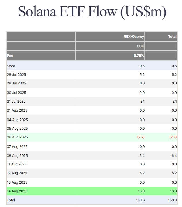 SEC pushes Solana ETF decision to October amid growing investor interest in alternatives