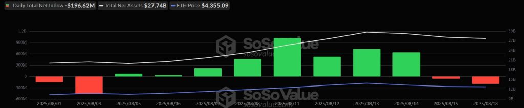 US Ethereum ETFs face second-largest outflow of $196.6 million in a day