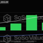 US Ethereum ETFs face second-largest outflow of $196.6 million in a day