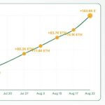 SharpLink stock soars 15% after $1.5B buyback plan amid Ethereum market rally
