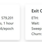 Ethereum staking exit queue hits record high of over $4.6 billion