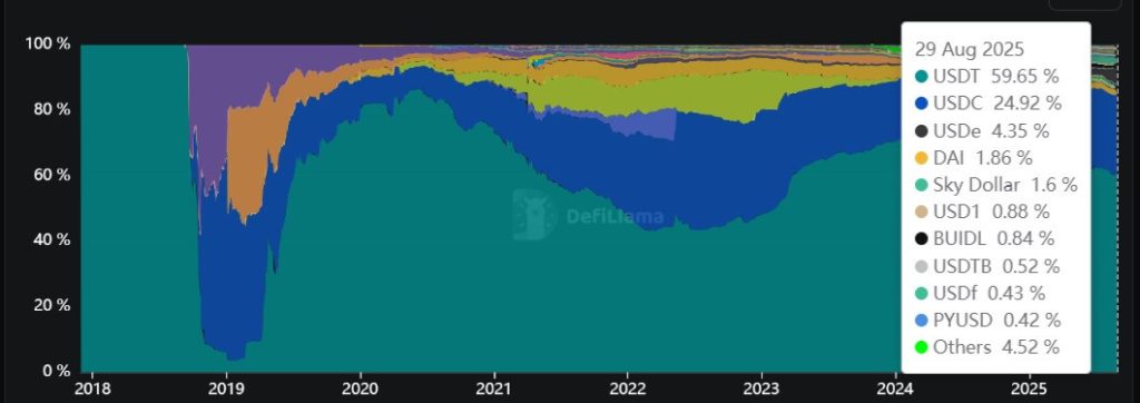 Tether’s market share dips below 60% for first time since 2023
