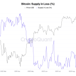Bitcoin’s ‘supply in loss’ doubled as price dipped below $112k