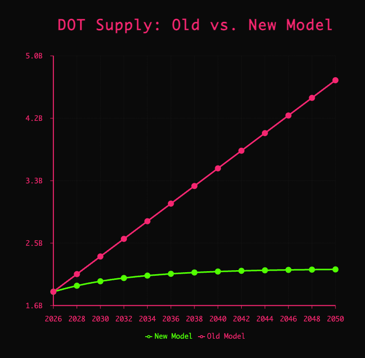 Polkadot sets 2.1 billion DOT cap to reshape tokenomics, but market slides 5%