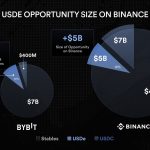 Ethena’s USDe stablecoin surges to over $13B after Binance listing