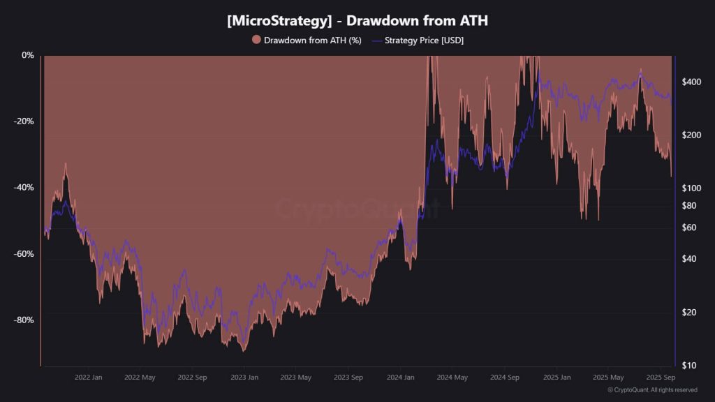Strategy expands Bitcoin holdings to record 649,031 BTC despite MSTR stock slump