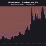 Strategy expands Bitcoin holdings to record 649,031 BTC despite MSTR stock slump