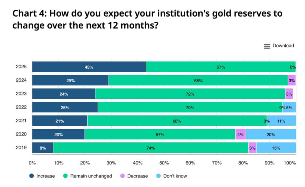 At over $3,600 an ounce, everyone’s buying gold