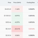 Trump-linked WLFI token outpaces XRP in derivatives volume as traders face $30M losses