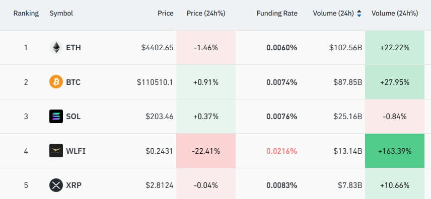 Trump-linked WLFI token outpaces XRP in derivatives volume as traders face $30M losses