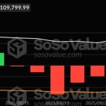 Bitcoin and Ethereum ETFs lose almost $400M but institutional interest still active