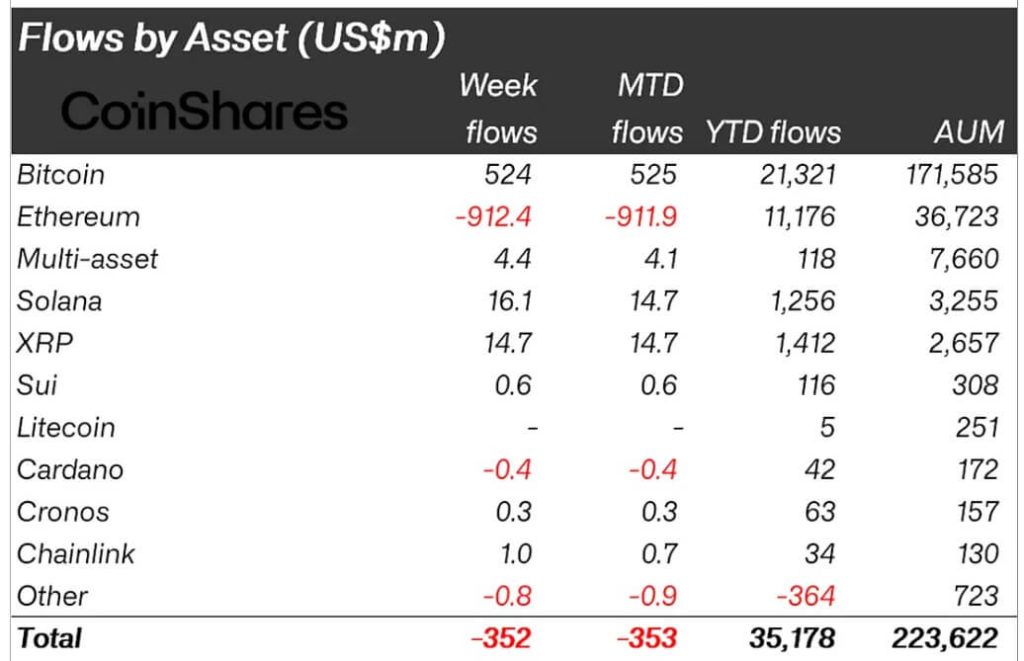 Ethereum sees significant outflows as Solana and XRP shine amid $352M outflow