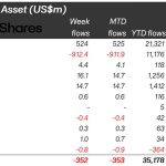Ethereum sees significant outflows as Solana and XRP shine amid $352M outflow