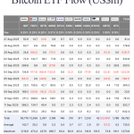Bitcoin ETFs lock $2.3B in inflows as BTC steadies above $115K