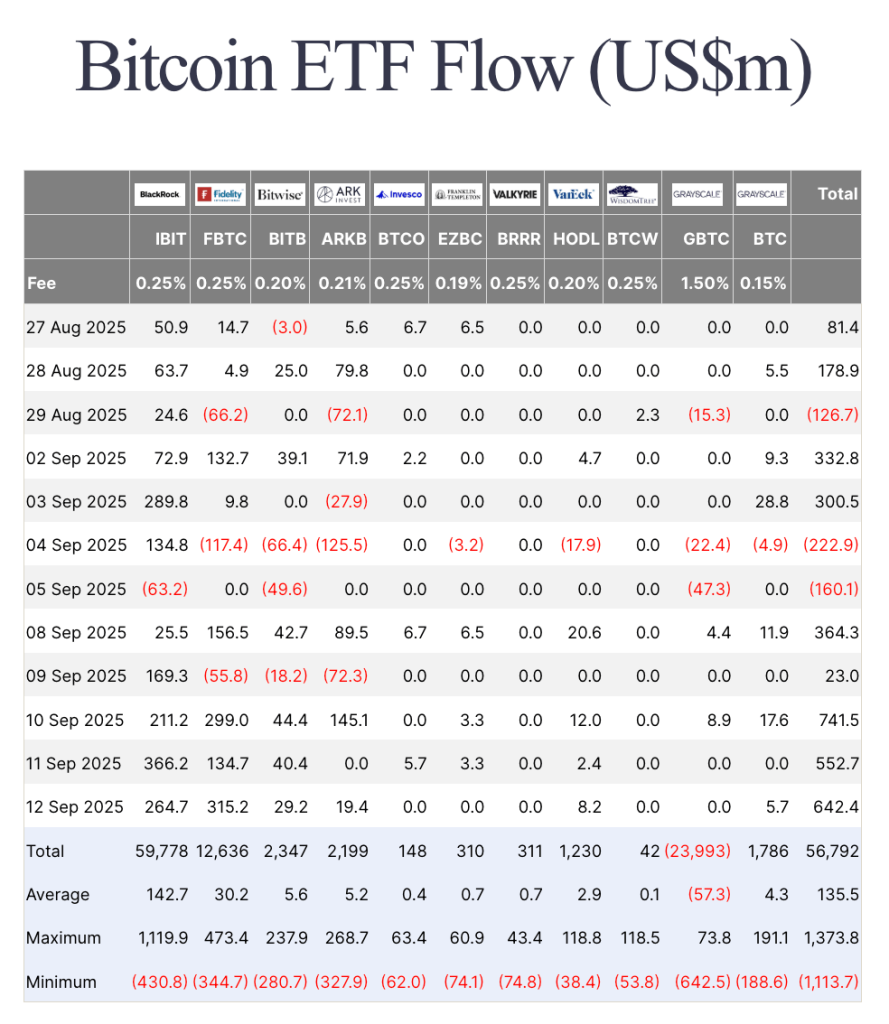 Bitcoin ETFs lock $2.3B in inflows as BTC steadies above $115K