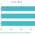 Bitcoin’s volatility drops below Nasdaq 100 firms as maturation marks milestone