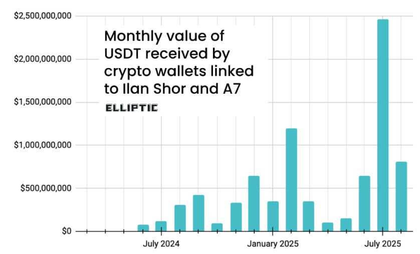 Russian-linked crypto wallets channel $8B to skirt sanctions using Tether’s USDT