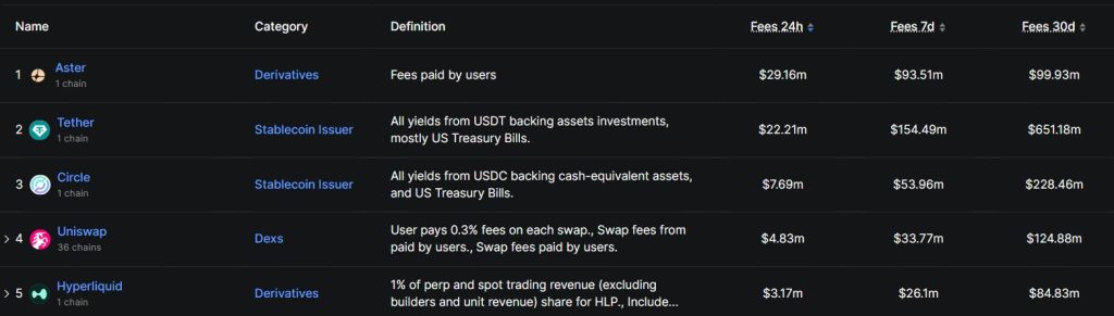 Did a DEX just beat Tether on daily revenue? Inside Aster’s $185B week